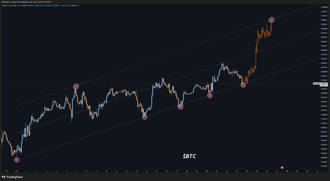 A TradingView candlestick chart of $BTC (Bitcoin/US Dollar) displayed on a dark background, showing a clear upward price trend along an ascending channel marked by parallel trendlines, with several highlighted points (circles) marking key highs and lows throughout the rally.