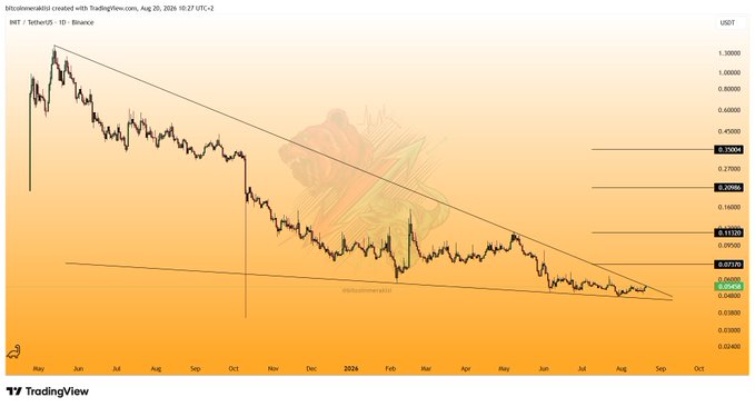 A TradingView 1D chart of the INIT/USDT pair on Binance shows price testing the upper boundary of a descending wedge pattern, with annotated resistance targets at 0.0610, 0.0650, 0.1308, 0.2090, and 0.3300, aligning with the post's analysis of a potential trend breakout.