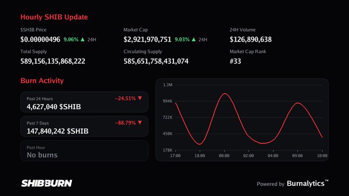 A Shiba Inu (SHIB) hourly market update dashboard from Shibburn displays a price of $0.0000496 (+9.06%), market cap of $2,921,970,751, and burn statistics showing 4,627,040 SHIB burned in the past 24 hours, down 24.51%.