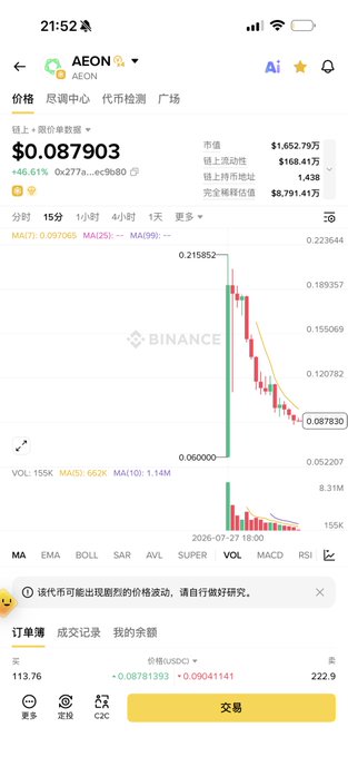 A Binance mobile screenshot shows the AEON token trading at $0.087903, down 46.61%, with a sharp price drop from a recent peak of $0.215852 displayed on the candlestick chart. The image illustrates the post's claim about AEON's dramatic post-launch crash, visually confirming the significant losses retail investors experienced.