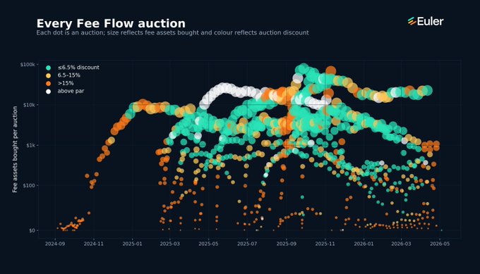 A dark-themed scatter plot from Euler titled 'Every Fee Flow auction' displaying fee assets bought per auction from 2024-09 to 2026-05, color-coded by auction discount percentages.