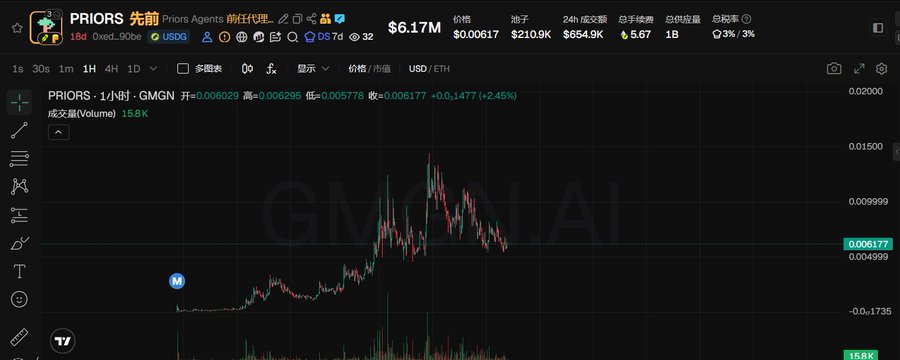 A dark-themed TradingView-style crypto chart for “PRIORS 先前” (Priors Agents), token address shown as `0xed...90be`, with the GMGN 1-hour view displaying a $0.006177 price (+2.45%) and key stats including $6.17M market cap, $210.9K 24h volume, and $654.9K total revenue. The candlestick chart shows a sharp spike followed by a decline and sideways consolidation, matching the post’s interest in @priors_trade turning product ideas into a live, tangible offering.