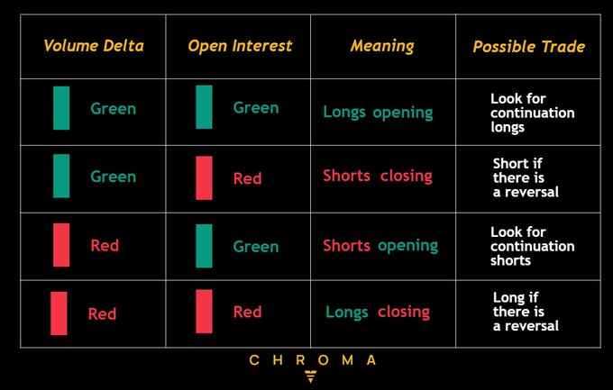 A trading reference chart titled with Volume Delta and Open Interest columns shows four color-coded scenarios (greens and reds) with meanings like 'Longs opening' and 'Shorts closing' along with possible trade strategies, branded with 'CHROMA'.
