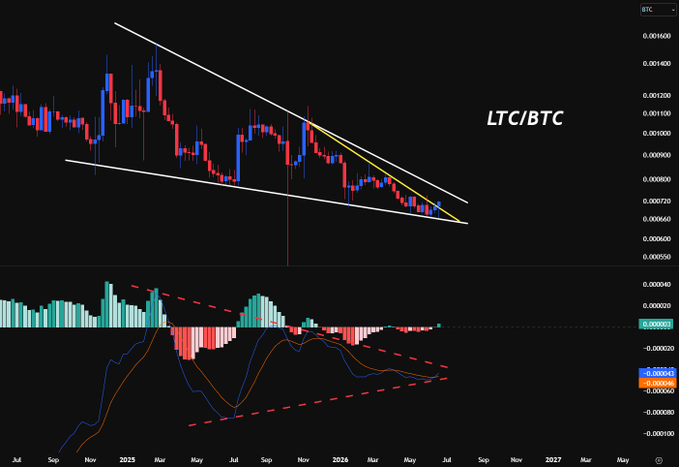 A LTC/BTC candlestick chart showing a descending wedge pattern with a yellow resistance line being broken, accompanied by a MACD indicator below that has turned green (0.0000034) with bullish histogram bars, supporting the post's claim of a potential trend reversal after months of bearish momentum from mid-2024 into 2025.