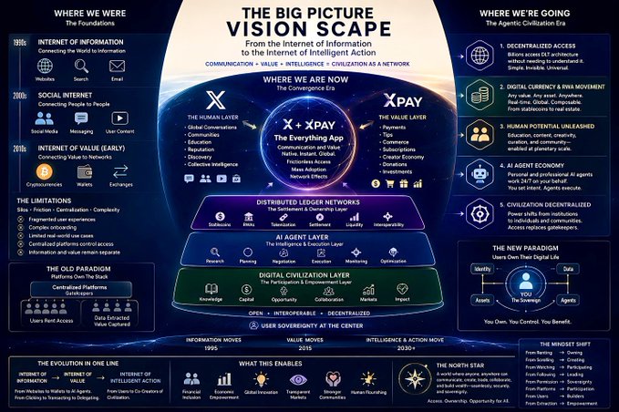 The image, titled "The Big Picture Vision of Scape," illustrates the evolution of the internet across three eras—Foundations (1995), Convergence Era (2010s), and the emerging Agentic Civilization Era (2030+)—transitioning from the Internet of Information to the Internet of Value and now to the Internet of Intelligent Action. It highlights key concepts like XPayer, Distributed Ledger Networks, AI Agent Layers, and Digital Civilization, with a focus on "You Own Your Digital Life" and themes of decentralized access, human potential, and civilizational empowerment. The infographic directly reinforces the post's message that today's vision extends far beyond early blockchain discussions about Bitcoin, cryptocurrencies, and payments, which are now positioned as foundational but limited elements within a much broader, AI-driven, user-sovereign digital future.