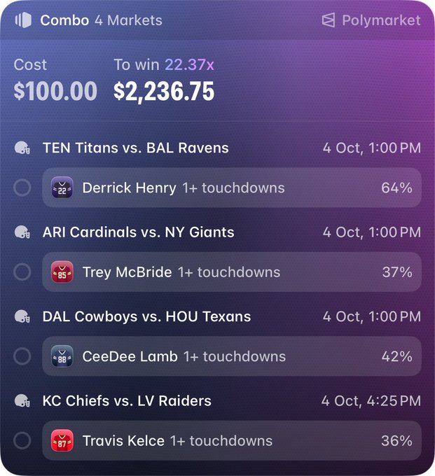 A Polymarket "Combo 4 Markets" betting slip shows a $100 parlay costing $100.00 with a potential payout of $2,236.75 (22.37x odds), featuring player touchdown props: Derrick Henry (64%), Trey McBride (37%), CeeDee Lamb (42%), and Travis Kelce (36%) across NFL games. The image promotes a free Polymarket betting picks service ("Polymarket Squad") that likely curates multi-leg parlays like this one.