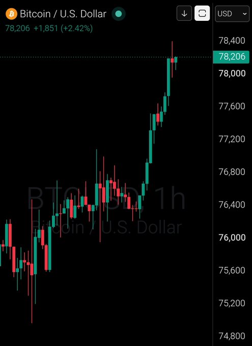 A 1-hour Bitcoin/U.S. Dollar trading chart showing a price of 78,206, up +2.42% (+1,851).
