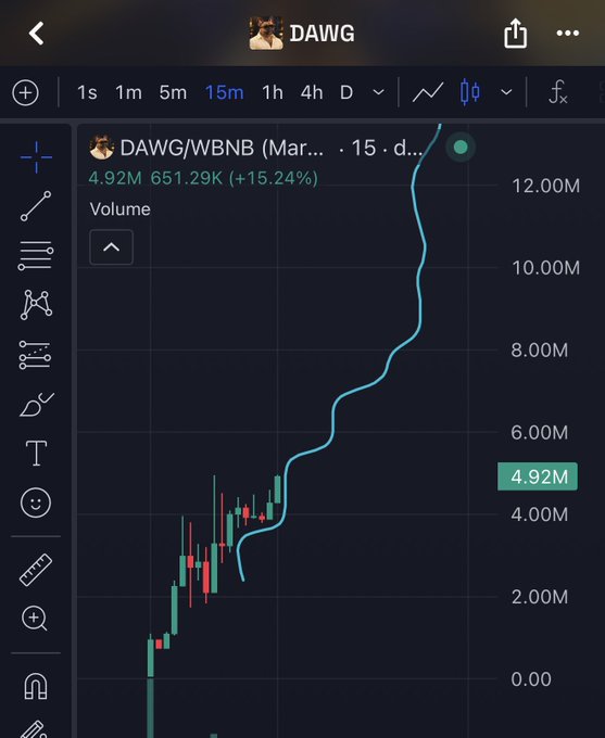 A candlestick trading chart for the DAWG/WBNB token pair on a 15-minute timeframe, showing a significant price increase of +15.24% with a current volume of 4.92M.