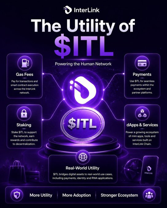 A vibrant purple infographic titled "The Utility of $ITL: Powering the Human Network" by InterLink, showcasing $ITL's role across five key functions: Gas Fees, Payments, Staking, dApps & Services, and Real-World Utility. The visual complements the post by illustrating how $ITL serves as the native gas token powering transactions, dApps, payments, and real-world use cases within the InterLink ecosystem.