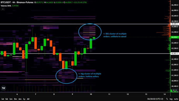 A 4-hour BTC/USDT candlestick chart showing price hovering around $63,900–$64,000, with two circled horizontal zones (~$64,300 above and ~$62,300 below) highlighted as large clusters of limit orders on the Binance Futures heatmap—visually supporting the caption's point about perps guiding price toward these unfilled buy and sell orders.
