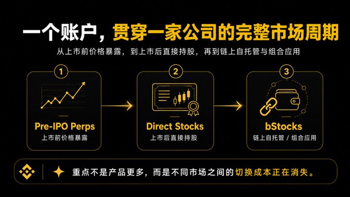 A Binance promotional graphic titled "一个账户，贯穿一家公司的完整市场周期" (One account, spanning a company's complete market cycle), showing three sequential stages: (1) Pre-IPO Perps for pre-listing price exposure, (2) Direct Stocks for post-listing equity holding, and (3) bStocks for on-chain self-custody and composable applications. The caption emphasizes that the key advantage isn't more products, but the disappearing switching costs between different markets.