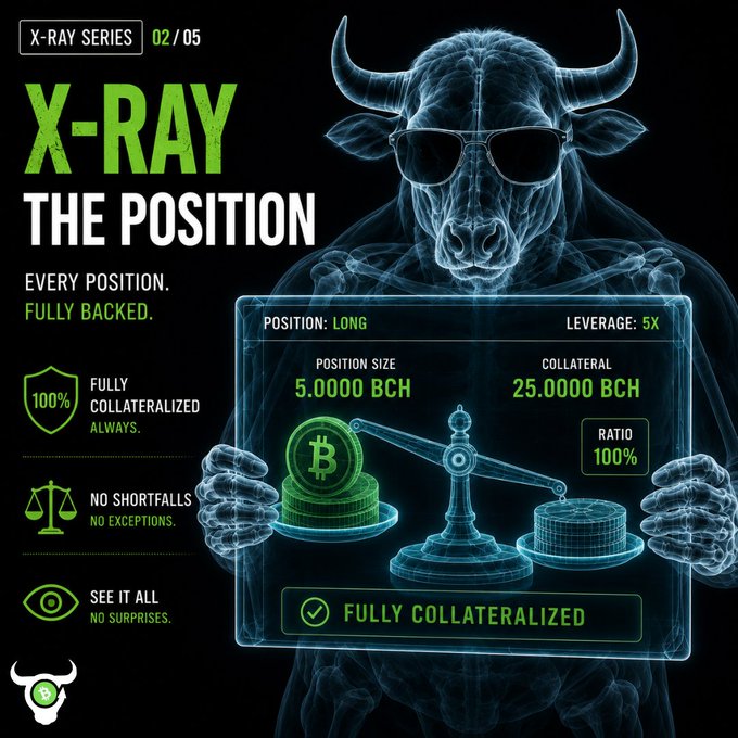 A glowing X-ray-style bull wearing sunglasses holds a holographic trading interface displaying a "LONG" position with 5.0000 BCH size, 25.0000 BCH collateral at 100% ratio and 5X leverage, labeled "FULLY COLLATERALIZED" — visually reinforcing the post's claim that every contract on app.bchbull.com is fully backed with no shortfalls.