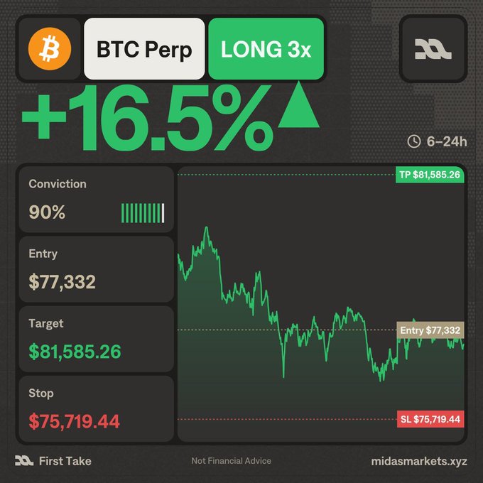 The image displays a long 3x leverage signal from midasmarkets.xyz for BTC Perp with a +16.5% projected gain, showing a 90% conviction, $77,332 entry, $81,585.26 take profit, and $75,719.44 stop loss, labeled "First Take" and "Not Financial Advice." It illustrates a potential trading signal from the Midas Markets platform mentioned in the post, highlighting how the project is launching with actionable crypto trading features.