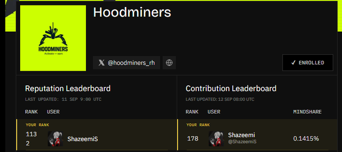 A screenshot of a 'Hoodminers' profile showing Reputation Leaderboard rank 113 and Contribution Leaderboard rank 178 for user 'ShazeemiS' with 0.1415% mindshare, marked as enrolled.