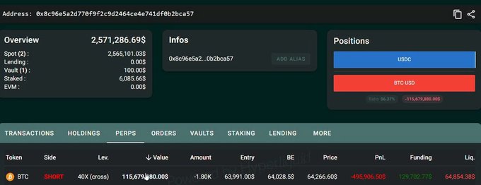 A cryptocurrency trading dashboard displaying an account overview with a balance of 2,571,286.69, showing a short position on BTC with 40X leverage and a significant negative PnL.