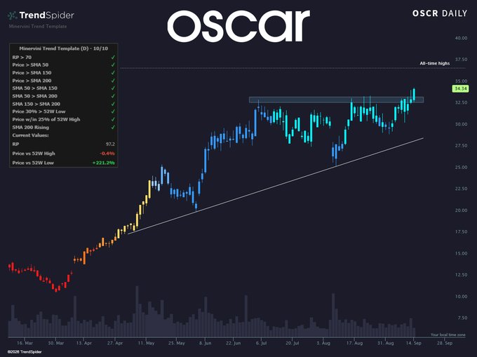 The image shows a daily candlestick chart of Oscar ($OSCR) on TrendSpider, displaying a strong uptrend with the stock breaking out to $34.24 near its all-time highs. The chart includes a Minervini Trend Template indicator scoring 10/10, with the price now within 7.65% of its 52-week high of $37.00, visually supporting the post's claim about the breakout toward new ATHs.