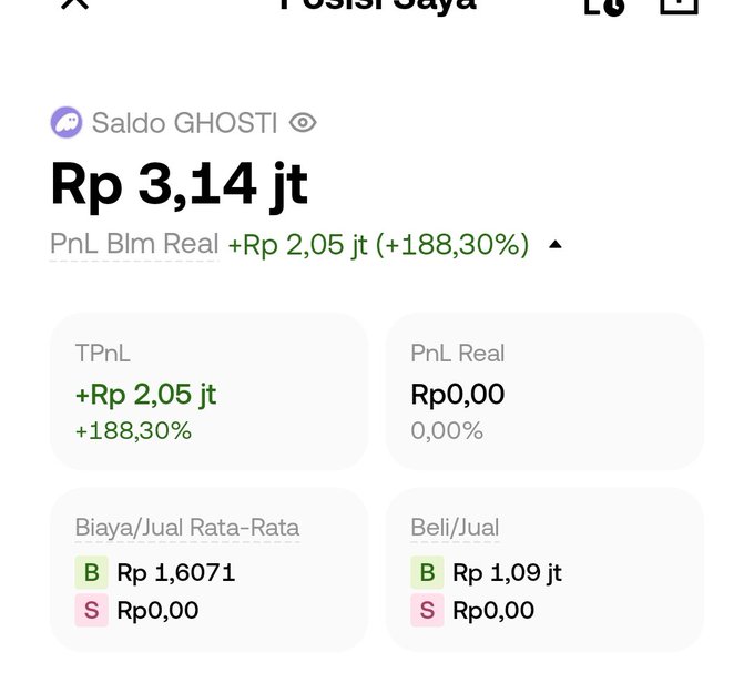 A financial app screenshot in Indonesian shows a 'Saldo GHOSTI' balance of 'Rp 3,14 jt' with a 'PnL Blm Real' gain of '+Rp 2,05 jt (+188,30%)' and an average buy price of 'Rp 1,6071'.