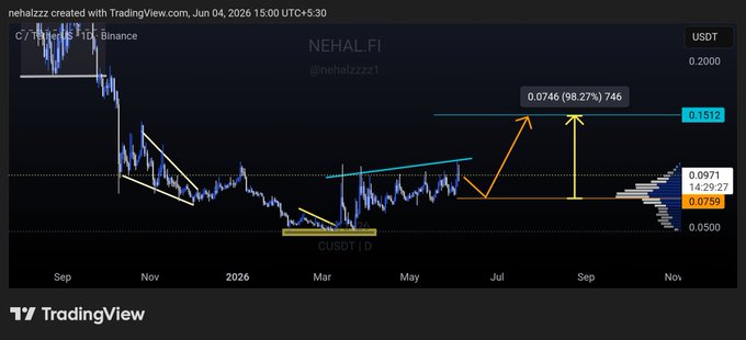 The image shows a graph that appears to be a chart of some kind, likely related to stock prices or other financial information. It has been made into an infographic by Trading View.