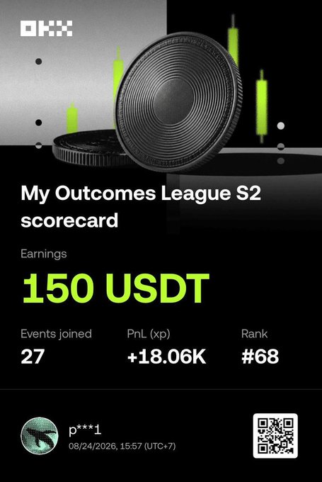An OKX scorecard showing 'My Outcomes League S2' earnings of 150 USDT, with 27 events joined, +18.06K PnL (xp), and rank #68.