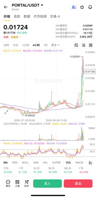 A cryptocurrency trading chart on Binance showing "PORTAL/USDT" priced at 0.01724, with a 54.20% increase and technical indicators displayed.