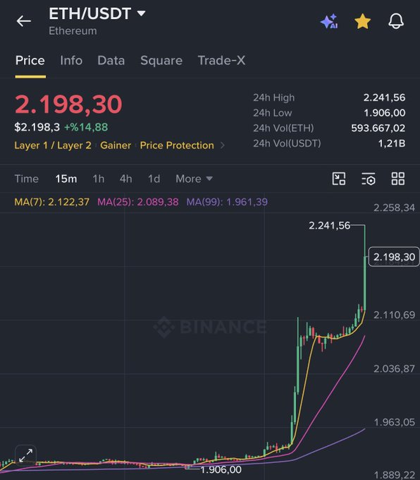 A Binance trading chart shows ETH/USDT surging to a current price of $2,198.30 (+14.88%), with the 24h high reaching $2,241.56 and the 24h low at $1,906.00, reflecting a sharp upward spike that aligns with the celebratory tone of "Vitalik totally nailed it" — a nod to Ethereum co-founder Vitalik Buterin's successful project.