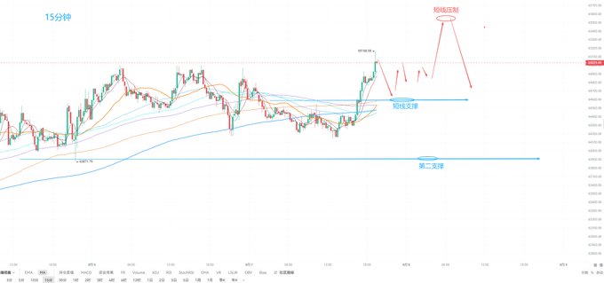 A 15-minute BTC candlestick chart showing price action consolidating between key support at 648 (top support line) and a lower secondary support near 533, with moving averages indicating a potential "black swan's lair" (黑天鹅老巢) formation above the resistance zone, suggesting a bullish fakeout setup that aligns with the analyst's warning about bearish traps below 648.