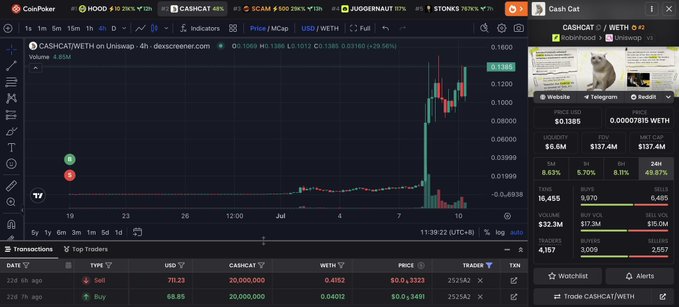 A CoinPoker trading screen shows the CASHCAT/WETH chart on Uniswap, with a price of 0.1385 and 49.87% 5M gain.