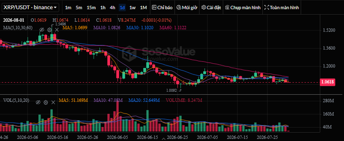 A TradingView daily chart of XRP/USDT on Binance shows the price trading near $1.0618, below its moving averages (MA10: 1.0826, MA30: 1.1020, MA60: 1.3122), with declining volume averaging 82.47M, reflecting the low volatility and weakening inflows highlighted in the post about August's historically quiet period for XRP.