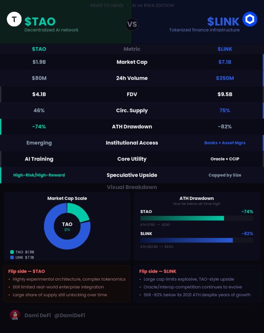 A head-to-head comparison chart between **$TAO** (Decentralized AI network, $1.9B market cap) and **$LINK** (Tokenized finance infrastructure, $7.1B market cap), displaying key metrics including market cap, 24h volume, FDV, circulating supply, ATH drawdowns (-74% vs -82%), and core utilities (AI training vs Oracle + CCIP), with the post highlighting them as competing bets on decentralized AI versus tokenized real-world asset infrastructure.