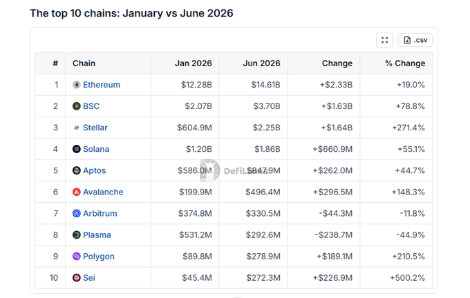 A table titled 'The top 10 chains: January vs June 2026' ranking cryptocurrencies including Ethereum, BSC, Stellar, Solana, Aptos, Avalanche, Arbitrum, Plasma, Polygon, and Sei by their values and percentage changes.