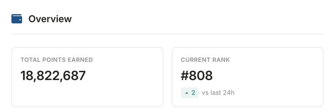 An Overview dashboard displaying Total Points Earned of 18,822,687 and a Current Rank of #808, up 2 versus the last 24 hours.