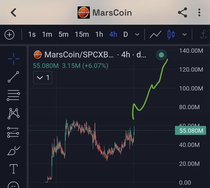 A trading chart for MarsCoin/SPCXB showing a sharp price spike to 55.080M with a +6.07% gain on the 4-hour timeframe.