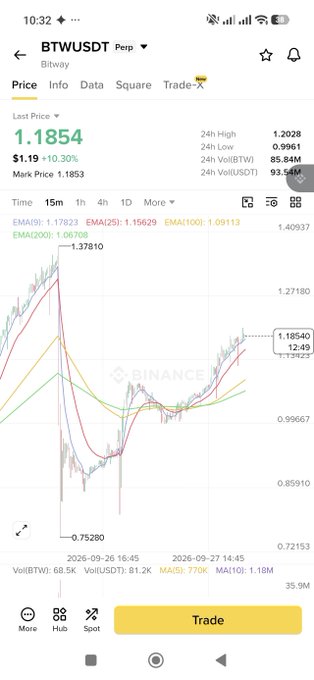 A mobile trading app screenshot displays BTWUSDT (Bitway) price chart showing a last price of 1.1854 with a 10.30% gain, featuring EMA indicators and a yellow 'Trade' button.