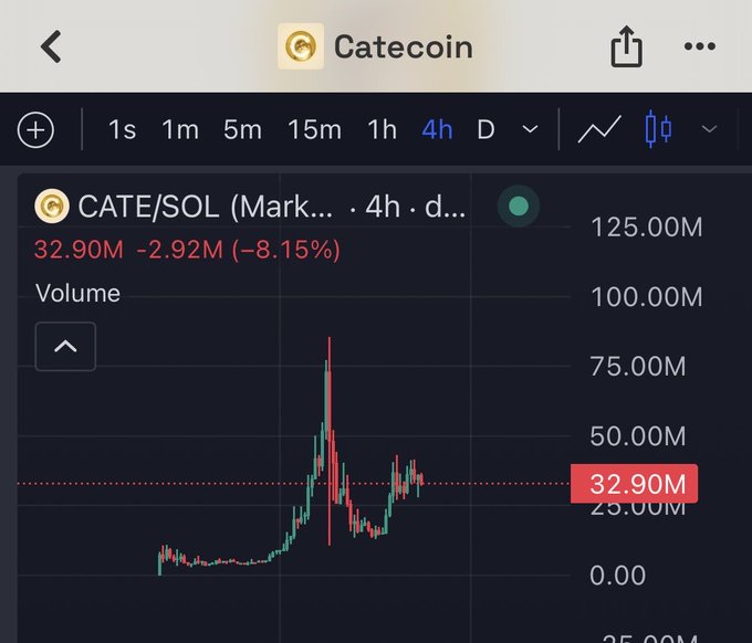 A mobile trading app screenshot showing the Catecoin (CATE/SOL) price chart with a current value of 32.90M, down -2.92M (-8.15%) over 4 hours.