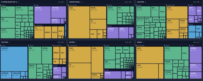 A treemap visualization comparing onchain real-world asset (RWA) perpetual futures across seven exchanges, with Hyperliquid HIP-3 dominating at $2.9B in total value. The chart highlights major tickers including $XAU, SP500, NVDA, and SpaceX (SPCX) across venues like Variational ($154M), Lighter ($76.7M), Ostium ($46.4M), Aster ($23.1M), Ondo ($13.8M), and dYdX, illustrating HIP-3's ~90% market share in onchain RWA perps.