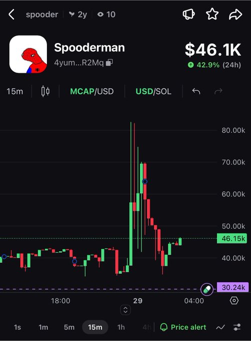 A trading chart on the DexScreener app showing the 'Spoodermon' (Spooderman) token on Solana, with a Spider-Man-themed logo, current price of $46.1K, and a 42.9% gain over 24 hours, displaying volatile candlestick price action.