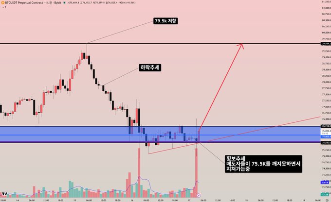 A BTCUSDT perpetual contract chart shows Bitcoin price action with a labeled "79.5K 저항" (79.5K resistance) at the top and "하락추세" (downtrend) marked mid-chart, with the recent price consolidating in a highlighted blue zone near 75.5K. An annotation reads "횡보후 매도자들이 75.5K를 재지 못하면서 지속가능" (After consolidation, sellers could no longer defend 75.5K, making it sustainable), with a red arrow projecting a potential breakout upward—visually supporting the post's thesis that despite ongoing selling pressure, Bitcoin has confirmed resistance at 75.5K and is poised for a long position.