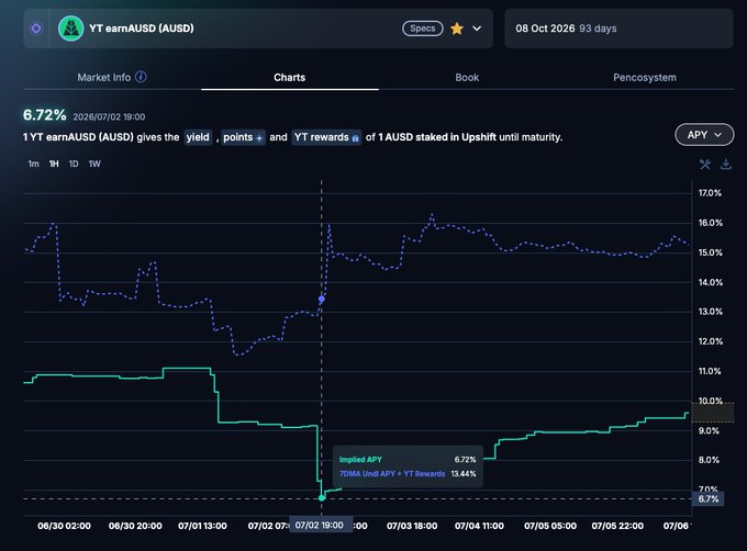 A dark-themed financial chart interface for YT earnAUSD (AUSD) showing a 6.72% implied APY with two plotted lines tracking TOMA Unit APY (around 13.44%) and YT Rewards over several days in late June/July 2026.