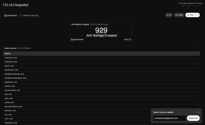 A screenshot of a UD AI4 Snapshot dashboard showing "929 .AI4 Names Created" minted by @boywonder3h, with a visible list of queried domain names such as diversify.ai4, ziahlynn.ai4, zest.ai4, and others. The image directly visualizes the "929 .ai4 names minted" claim from the post, providing dashboard proof of the on-chain agent name count.