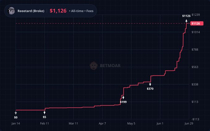 A line chart titled "Reetard (Broke)" displays an all-time profit graph from BetMoar, showing cumulative fees growing from $0 in mid-January to $1,126 by late June, with notable jumps at $5 (Feb 11), $199, $370, and a sharp rise to the final $1,126 peak. The graph visually supports the post's claim that paying more platform fees on Polymarket correlates with a larger potential $POLY airdrop, using the user's six-month fee accumulation as evidence of their "juicy" airdrop qualification.