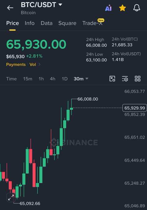 A screenshot of the Binance app showing the BTC/USDT trading pair at $65,930.00, up 2.81% over 24 hours, with a candlestick chart displaying Bitcoin's strong upward momentum to a 24h high of $66,008.00. The image visually supports the post's claim about BTC pumping amid positive news regarding the White House's agreement on ethics language for the Crypto Market Structure Bill.