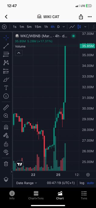 A 4-hour candlestick chart of $WKC/WBNB on Wiki Cat shows a sharp upward spike to $35.85M, a 17.31% gain, rallying from the $25M range to break out toward new highs—aligning with the post's call to push $WKC to a new all-time high.