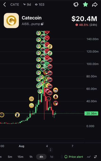 Trading chart for Catecoin (CATE) showing a 48.5% gain in 24 hours with a market cap of $20.4M, displaying numerous influencer profile avatars along the price curve on a 4h timeframe.