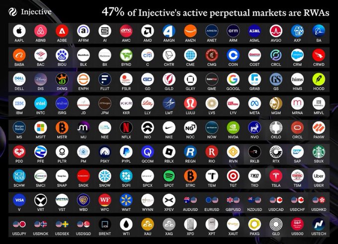 The image displays a grid of 135 stock, commodity, forex, and crypto ticker logos (AAPL, ABNB, TSLA, BRENT, XAU, etc.) under the heading "47% of Injective's active perpetual markets are RWAs," visually reinforcing the post's claim that real-world assets now make up nearly half of all perpetual markets on Injective.