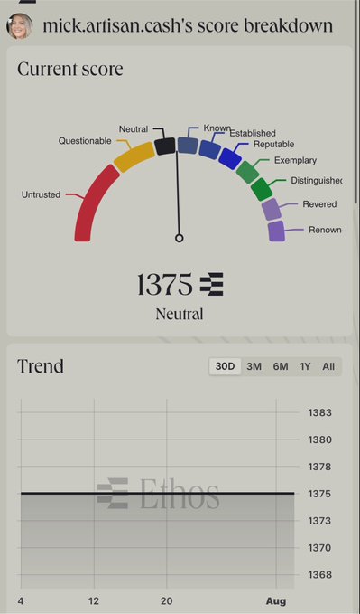 A screenshot of mick.artisan.cash's Ethos score breakdown showing a current "Neutral" rating of 1375, displayed on a gauge ranging from Untrusted to Renown, along with a flat trend chart over the past 30 days. The image relates to the post by showcasing the user's reputation score on the Ethos platform after completing a review.
