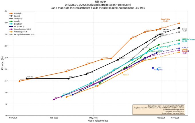 The image is a line chart titled "RSI Index" updated 11/1/2026, plotting model release dates from November 2025 to November 2026 against RSI Index percentage for major AI companies. Anthropic leads with Opus/Fable at ~39.8%, followed by OpenAI (GPT 6.x) at ~38%, with dashed lines showing linear extrapolation trends through November 2026 for models including Google (Gemini), DeepSeek, xAI (Grok), Microsoft (Phi 5.x), and Alibaba (Qwen 4). The chart visualizes the "Autonomous LLM R&D" question posed in the title—whether models can do the research that builds the next model—with rankings matching the post's claim that Anthropic leads at 39.8% followed closely by OpenAI.