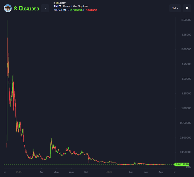 A chart of the PNUT (Peanut the Squirrel) memecoin on Solana showing a steep decline from its early 2025 peak of around $2.50 to its current price of $0.041959, illustrating how quickly memecoin valuations can collapse and supporting the skeptical tone of the post about future multi-billion dollar memecoins.