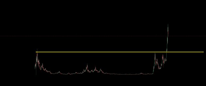 A stock chart displays a price pattern showing a sharp initial spike followed by a prolonged sideways consolidation, with two yellow horizontal lines marking resistance levels that have been repeatedly tested. A final breakout spike on the right side aligns with the post's warning that such obvious overhead resistance often leads to a significant short squeeze to the downside.