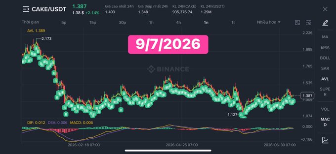 A candlestick trading chart for CAKE/USDT on Binance dated 9/7/2026, showing a price of 1.387 with various technical indicators.