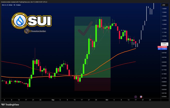 A TradingView chart of $SUI/USD on the daily timeframe shows the cryptocurrency's price movement from June through October 17, 2026, highlighting a bullish run highlighted by a green checkmark box where the price rallied from around $0.70 to over $1.20, with the current price marked at $0.9390 after a pullback, visually illustrating the post's point about entering at $0.72 and still maintaining profits despite the recent dip.
